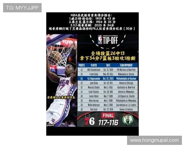 超越詹姆斯 创纪录首秀 埃奇库姆首节轰下14分刷新NBA新秀历史纪录 超越詹姆斯 创纪录首秀 埃奇库姆首节轰下14分刷新NBA新秀历史纪录